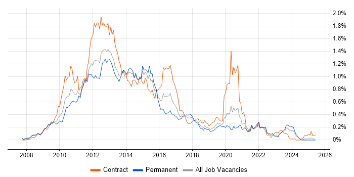 Job vacancy trend for Oracle Database 11g in the North West Job vacancy trend for Oracle Database 11g in the North West