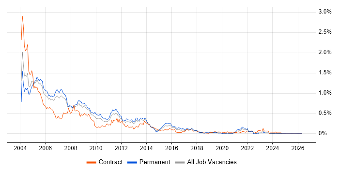 Oracle 11i job vacancy trend in the North West