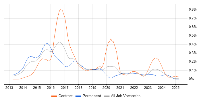 Job vacancy trend for Oracle Database 12c in the North West