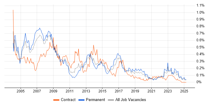 Job vacancy trend for Oracle Analyst in the North West Job vacancy trend for Oracle Analyst in the North West