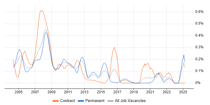 Job vacancy trend for Oracle Application Server in the North West Job vacancy trend for Oracle Application Server in the North West