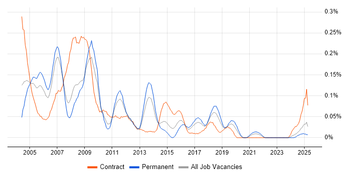 Job vacancy trend for Oracle Applications Developer in the North West Job vacancy trend for Oracle Applications Developer in the North West
