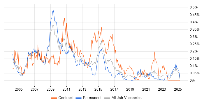 Job vacancy trend for Oracle Architect in the North West Job vacancy trend for Oracle Architect in the North West