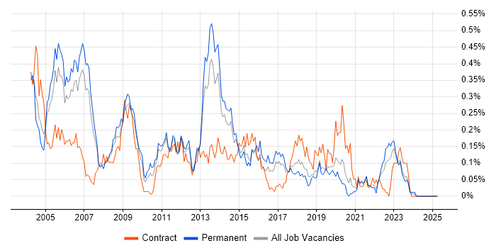 Job vacancy trend for Oracle Assets in the North West Job vacancy trend for Oracle Assets in the North West