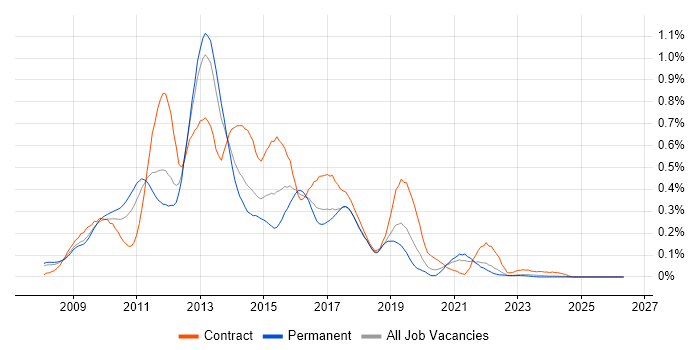 Oracle BI EE job vacancy trend in the North West