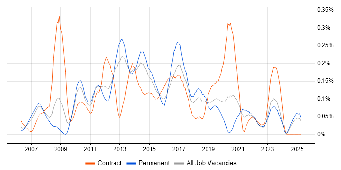 Job vacancy trend for Oracle BI Publisher in the North West Job vacancy trend for Oracle BI Publisher in the North West