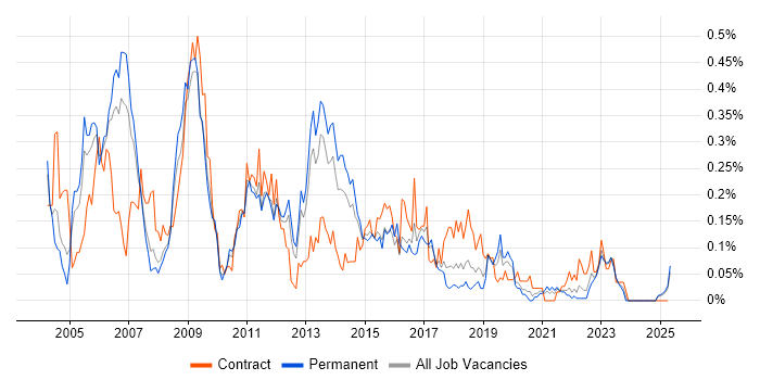Job vacancy trend for Oracle Cash Management in the North West Job vacancy trend for Oracle Cash Management in the North West