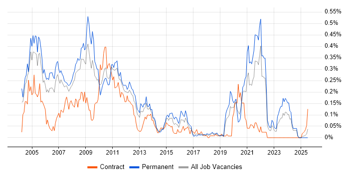 Job vacancy trend for Oracle Certification in the North West