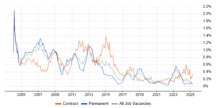 Job vacancy trend for Oracle Consultant in the North West Job vacancy trend for Oracle Consultant in the North West