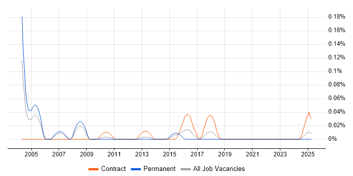 Job vacancy trend for Oracle Data Migration Consultant in the North West