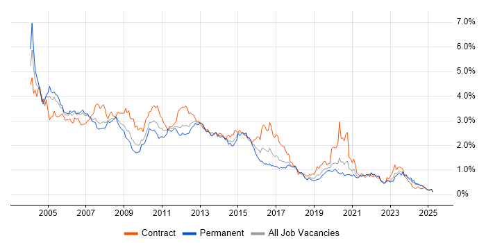 Job vacancy trend for Oracle Database in the North West Job vacancy trend for Oracle Database in the North West