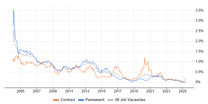 Job vacancy trend for Oracle DBA in the North West Job vacancy trend for Oracle DBA in the North West