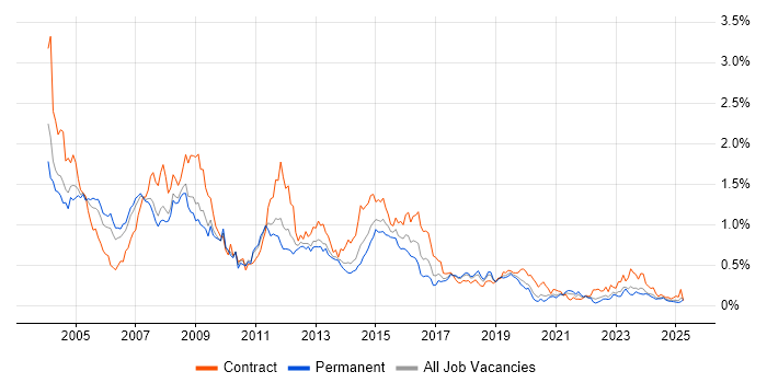 Job vacancy trend for Oracle Developer in the North West Job vacancy trend for Oracle Developer in the North West