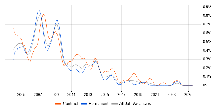 Job vacancy trend for Oracle Discoverer in the North West Job vacancy trend for Oracle Discoverer in the North West