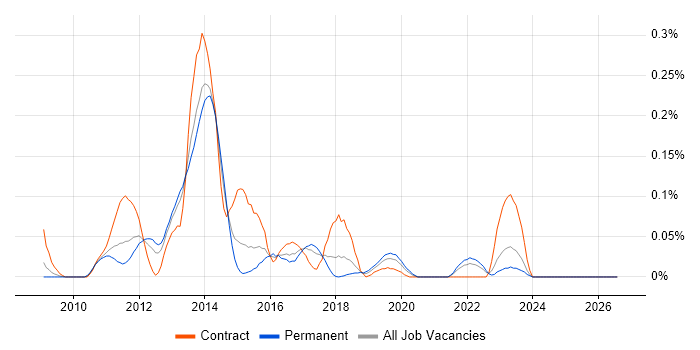 Oracle E-Business Tax job vacancy trend in the North West