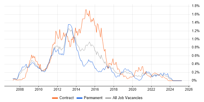 Job vacancy trend for Oracle EBS R12 in the North West Job vacancy trend for Oracle EBS R12 in the North West