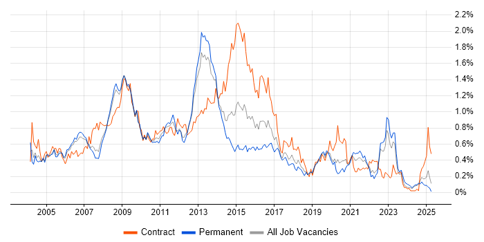 Job vacancy trend for Oracle EBS in the North West