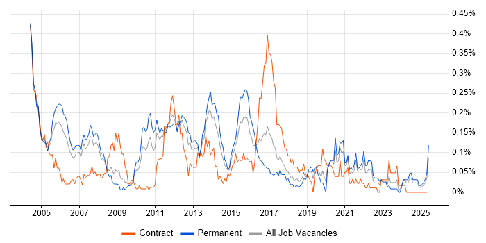 Job vacancy trend for Oracle Enterprise Manager in the North West Job vacancy trend for Oracle Enterprise Manager in the North West