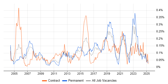 Job vacancy trend for Oracle ERP in the North West