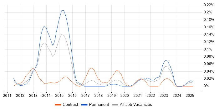 Job vacancy trend for Oracle Exadata in the North West