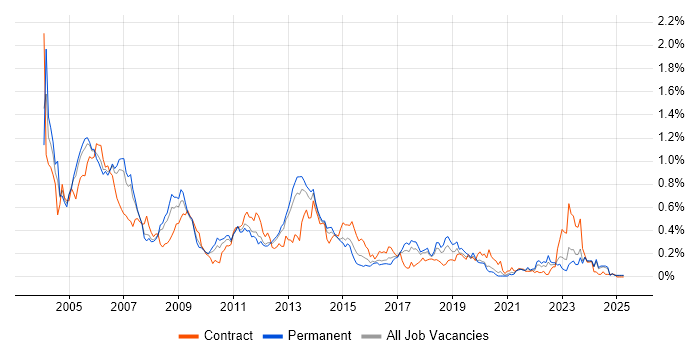 Job vacancy trend for Oracle Financials in the North West Job vacancy trend for Oracle Financials in the North West