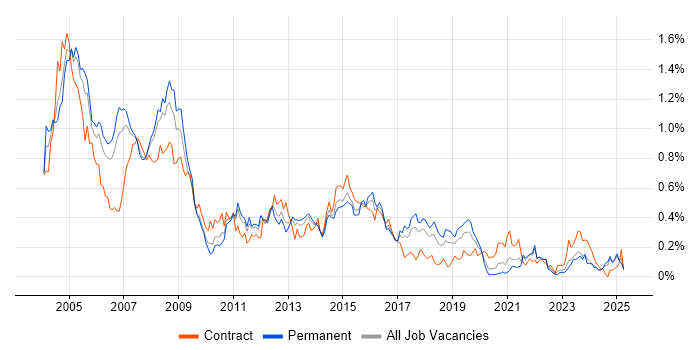 Job vacancy trend for Oracle Forms in the North West