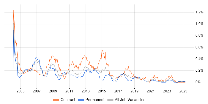 Job vacancy trend for Oracle Functional Consultant in the North West Job vacancy trend for Oracle Functional Consultant in the North West