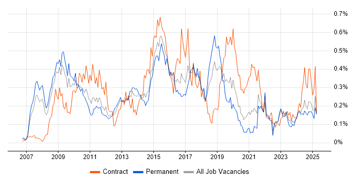 Job vacancy trend for Oracle Fusion in the North West Job vacancy trend for Oracle Fusion in the North West