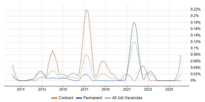 Oracle GoldenGate job vacancy trend in the North West
