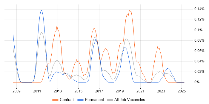 Job vacancy trend for Oracle Identity Management in the North West Job vacancy trend for Oracle Identity Management in the North West