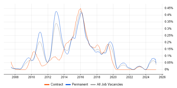 Job vacancy trend for Oracle ODI in the North West Job vacancy trend for Oracle ODI in the North West