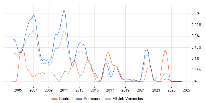 Oracle OLAP job vacancy trend in the North West