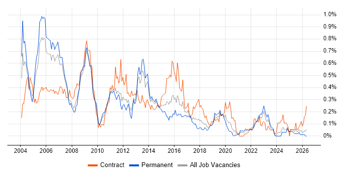 Oracle Payables job vacancy trend in the North West