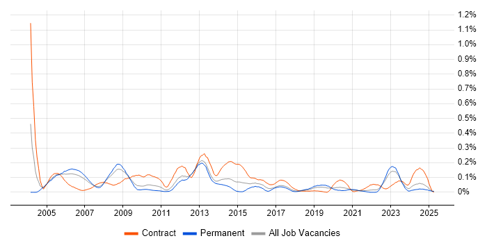 Job vacancy trend for Oracle Payroll in the North West Job vacancy trend for Oracle Payroll in the North West
