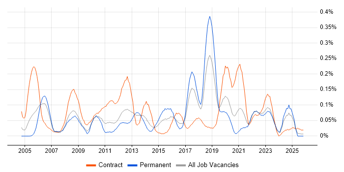 Oracle Procure-to-Pay job vacancy trend in the North West
