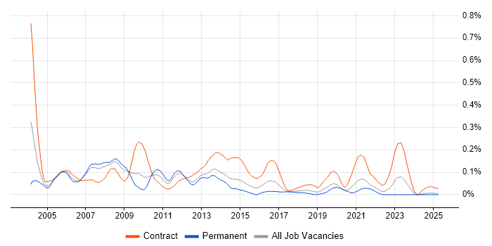 Job vacancy trend for Oracle Project Manager in the North West Job vacancy trend for Oracle Project Manager in the North West