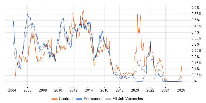 Oracle RAC job vacancy trend in the North West