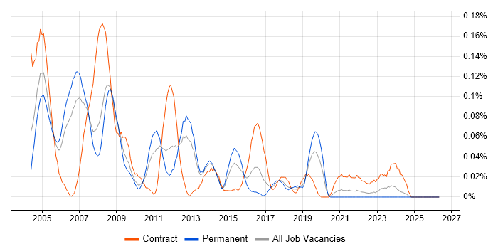 Oracle Reports Developer job vacancy trend in the North West