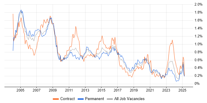 Job vacancy trend for Oracle Reports in the North West