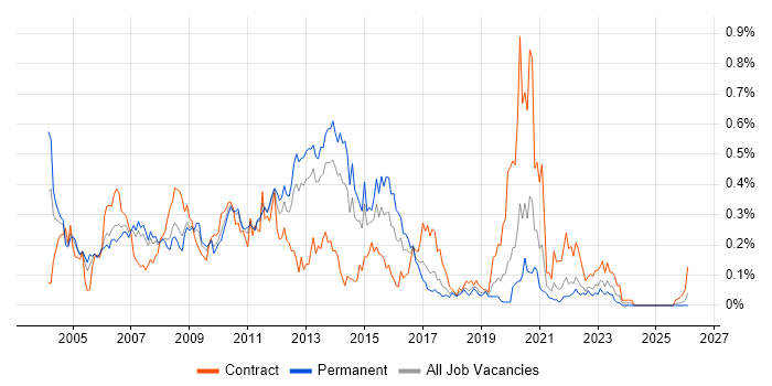 Oracle RMAN job vacancy trend in the North West