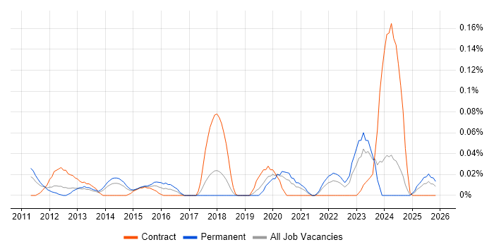 Oracle Service Cloud job vacancy trend in the North West