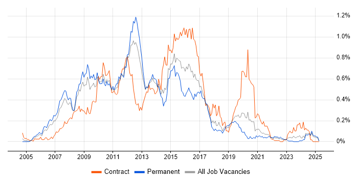 Job vacancy trend for Oracle SOA Suite in the North West Job vacancy trend for Oracle SOA Suite in the North West
