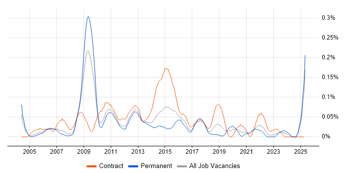 Job vacancy trend for Oracle Solutions Architect in the North West Job vacancy trend for Oracle Solutions Architect in the North West