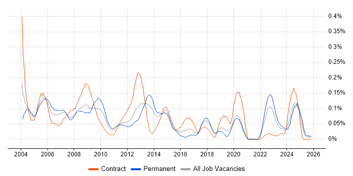 Oracle Specialist job vacancy trend in the North West