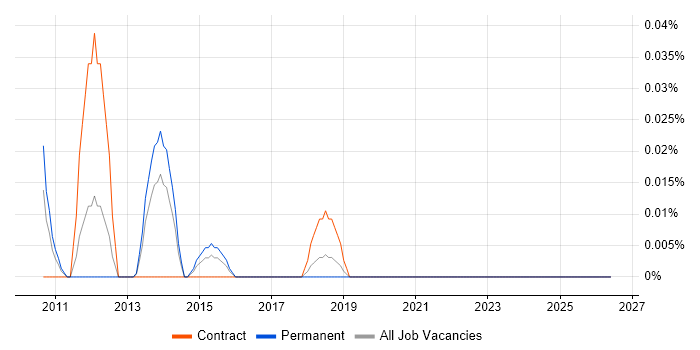 Oracle Streams job vacancy trend in the North West
