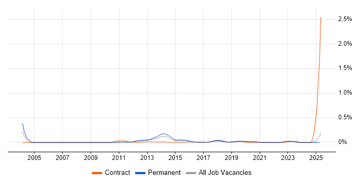 Job vacancy trend for Oracle Subledger Accounting in the North West Job vacancy trend for Oracle Subledger Accounting in the North West