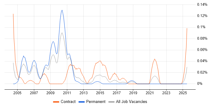 Job vacancy trend for Oracle Supply Chain Consultant in the North West