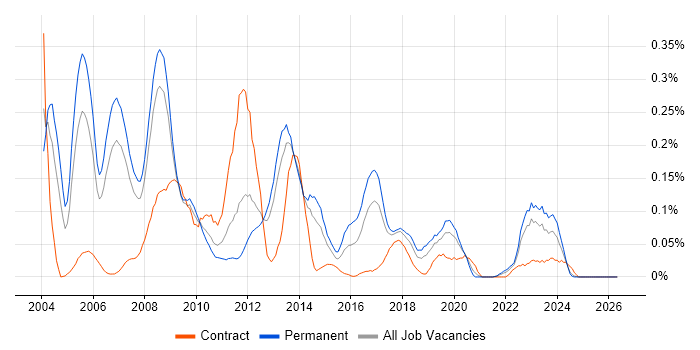 Oracle Support Analyst job vacancy trend in the North West