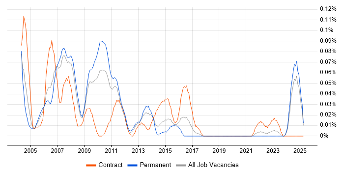 Job vacancy trend for Oracle Technical Architect in the North West Job vacancy trend for Oracle Technical Architect in the North West