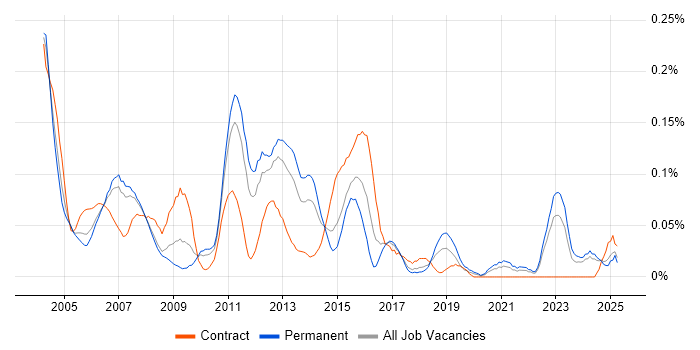 Job vacancy trend for Oracle Technical Consultant in the North West